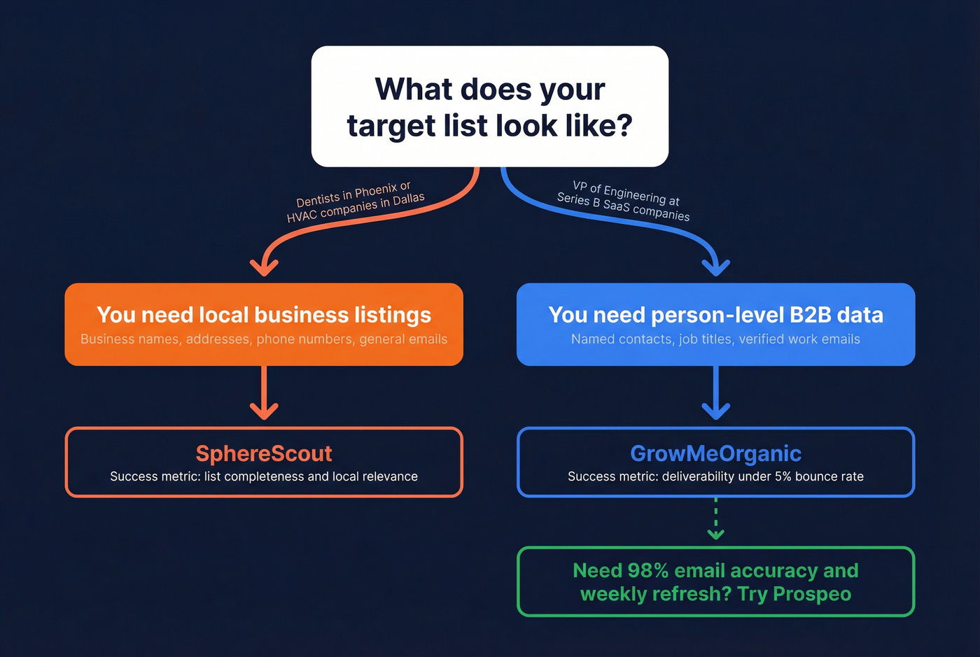 Decision flowchart for choosing the right lead gen tool