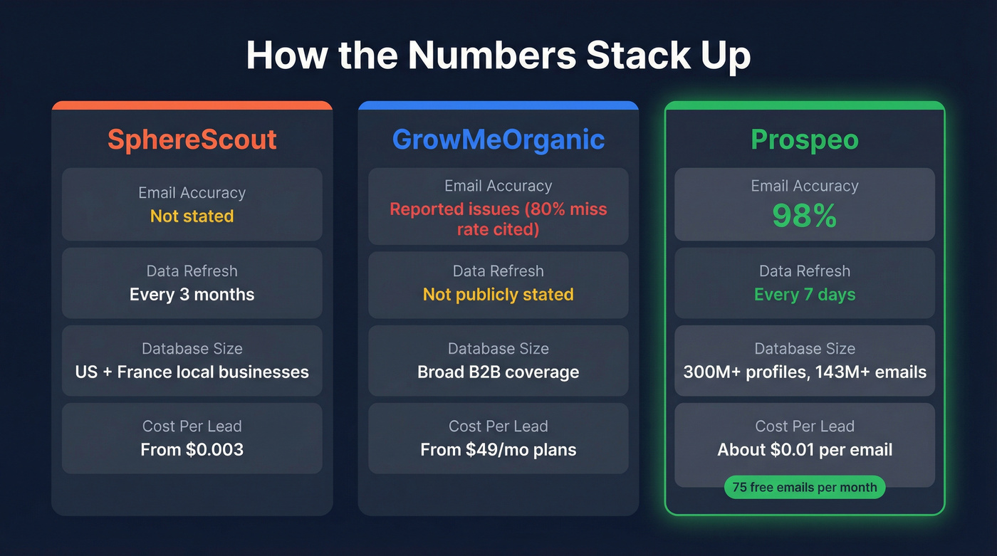 Prospeo vs GrowMeOrganic vs SphereScout key metrics comparison