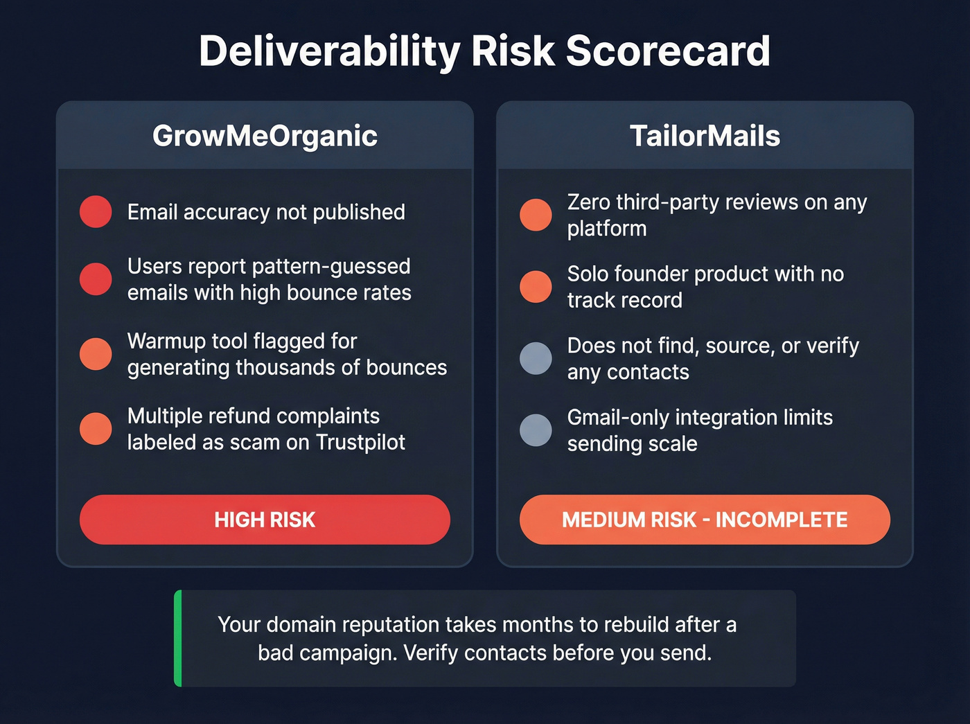 Risk scorecard for GrowMeOrganic and TailorMails deliverability