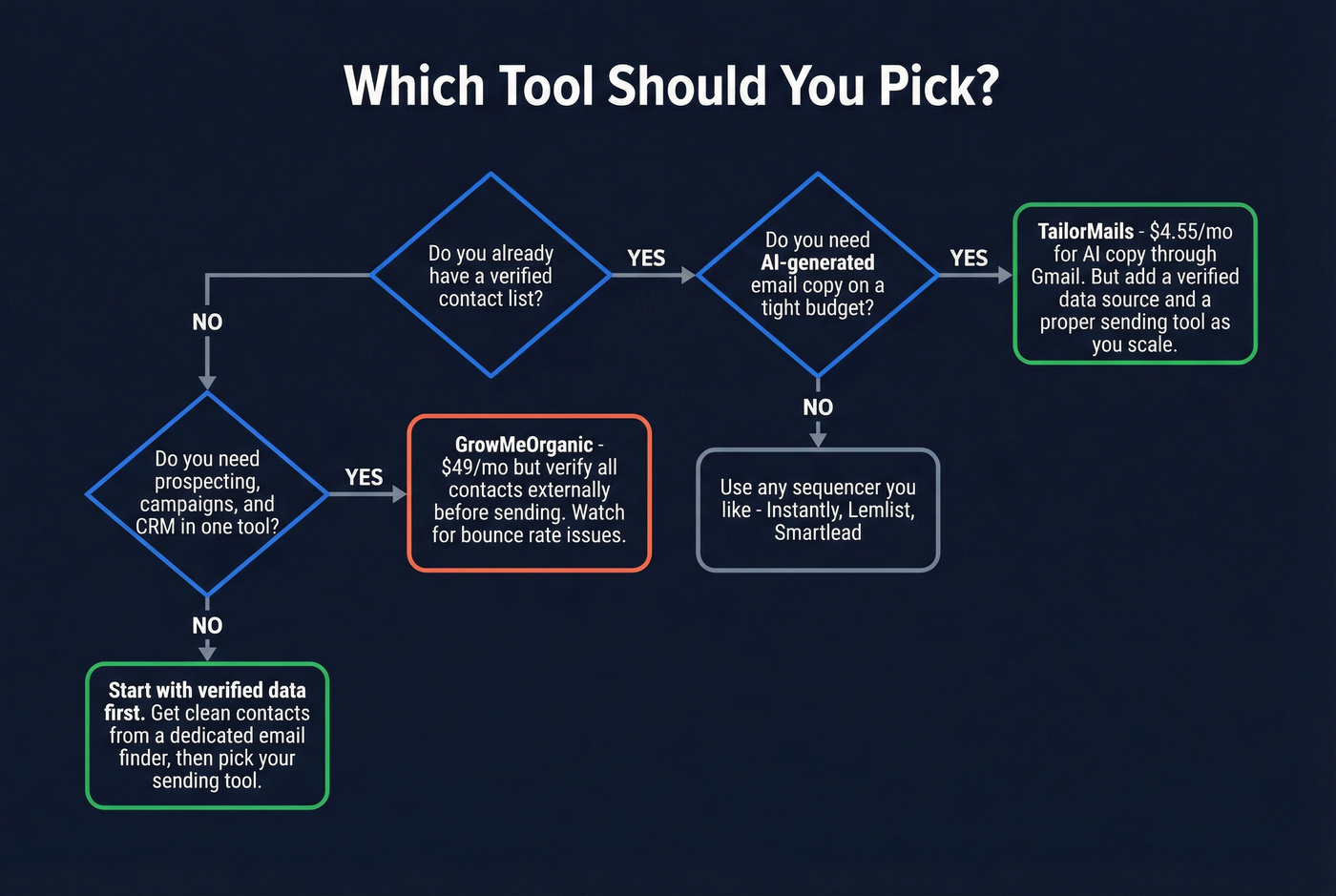 Decision tree for choosing GrowMeOrganic, TailorMails, or neither