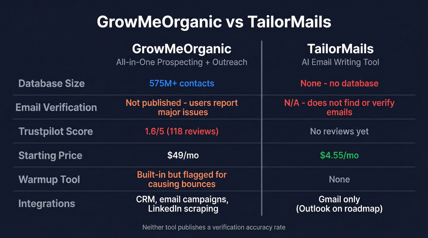 GrowMeOrganic vs TailorMails head-to-head feature comparison