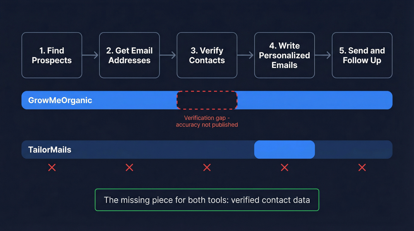 Scope diagram showing what each tool covers in outbound