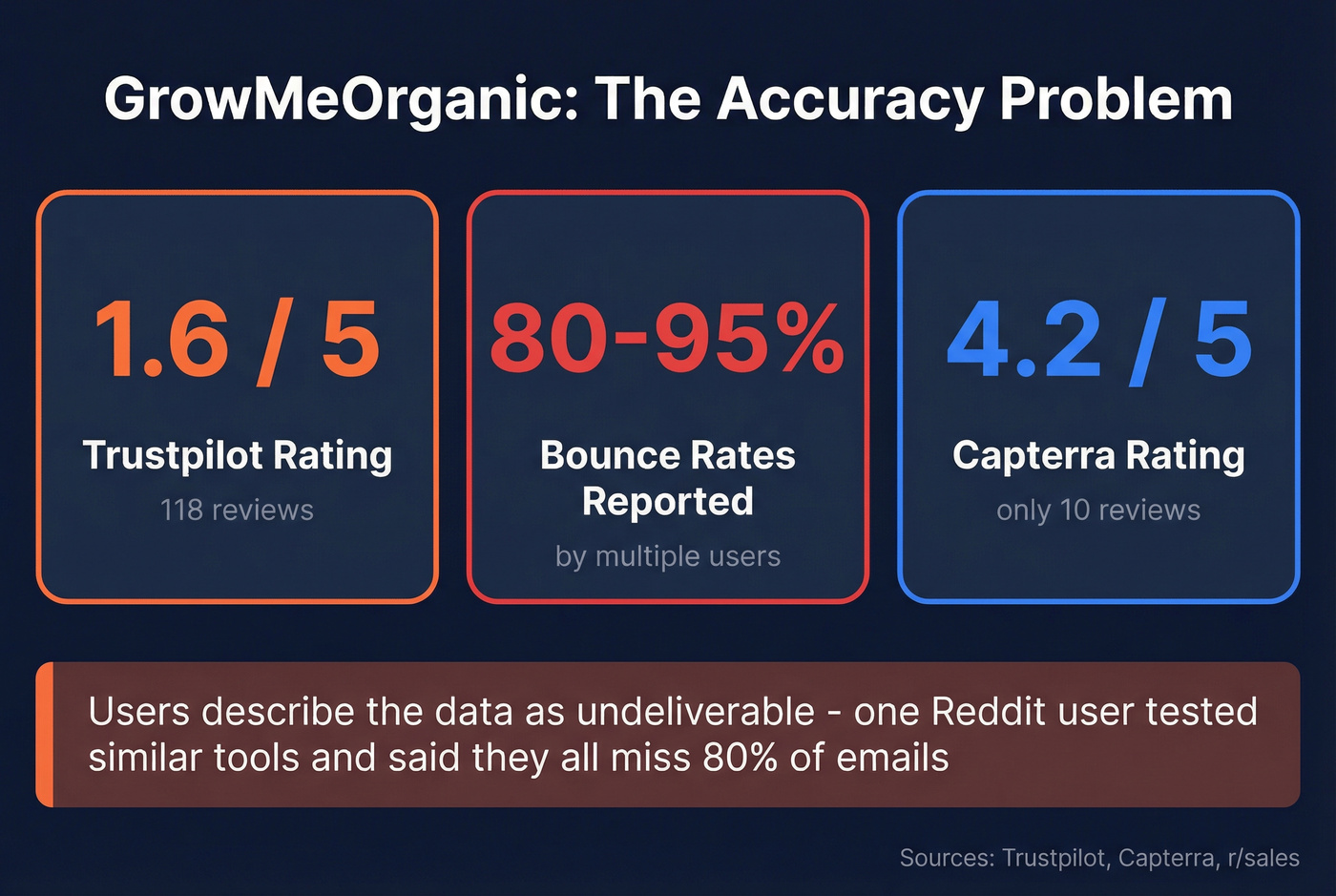 GrowMeOrganic review scores and bounce rate warnings