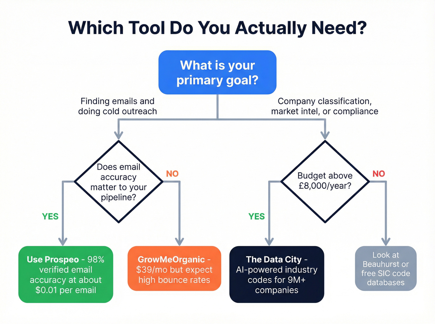 Decision flowchart for choosing the right tool