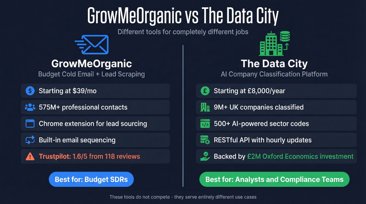 GrowMeOrganic vs The Data City head-to-head comparison