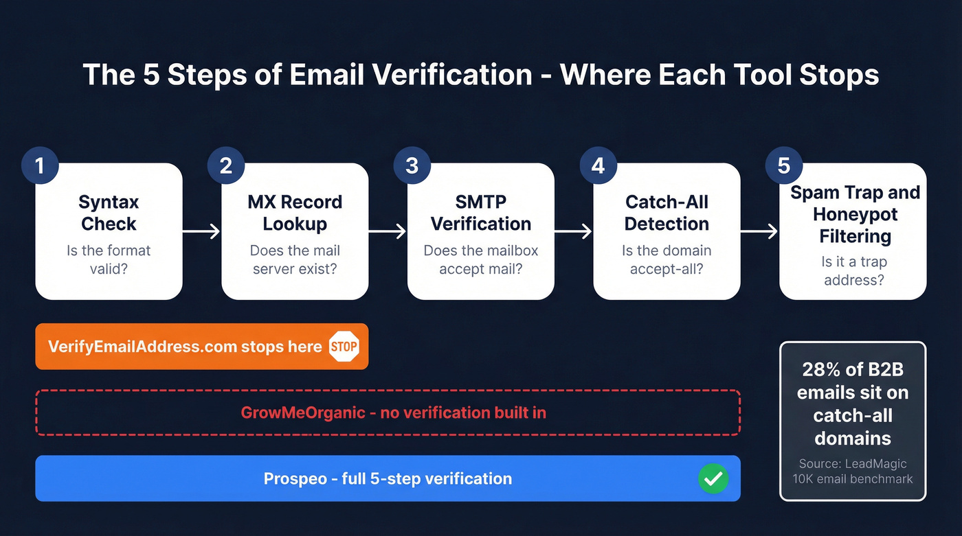 Five steps of email verification depth comparison diagram
