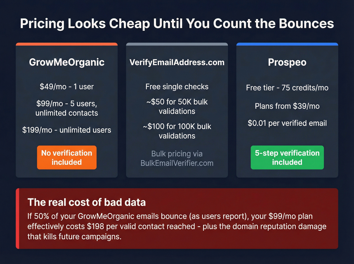 Pricing tiers and cost-per-verified-email value comparison