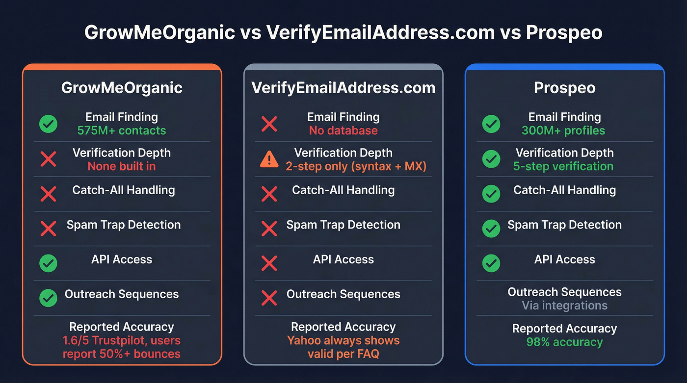 GrowMeOrganic vs VerifyEmailAddress.com vs Prospeo feature comparison