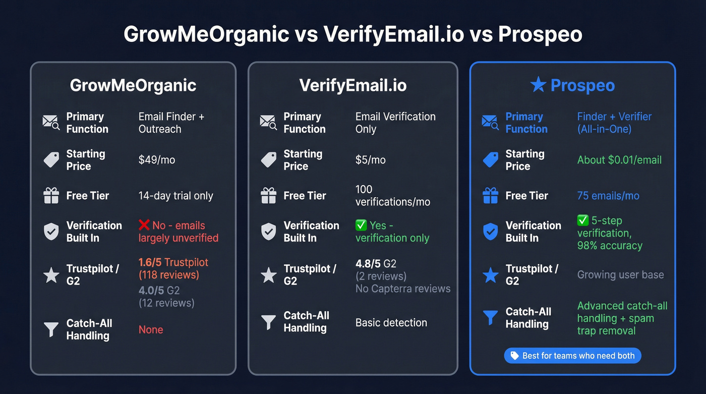 GrowMeOrganic vs VerifyEmail.io vs Prospeo comparison