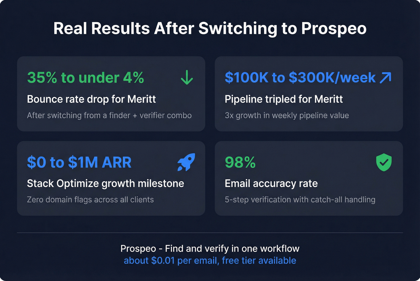 Prospeo customer results and key metrics