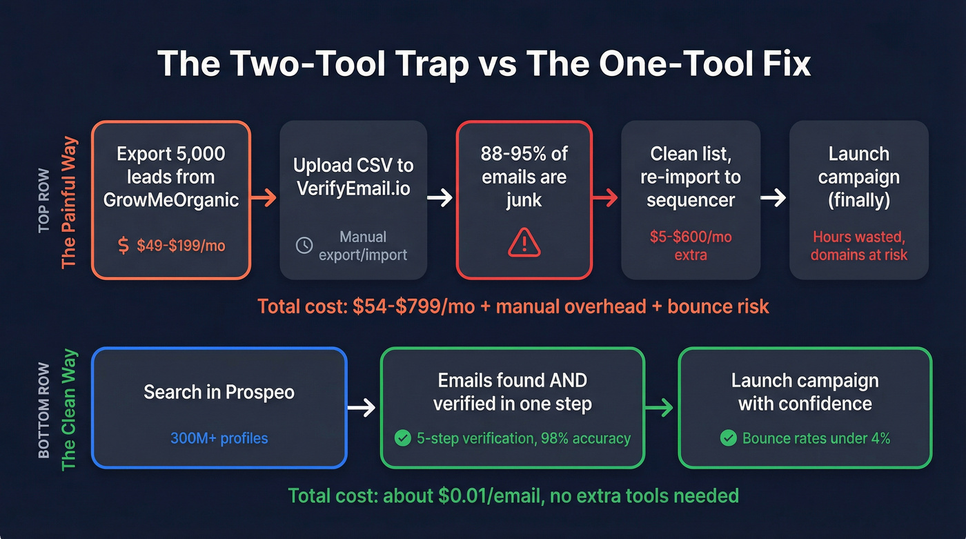 Two-tool workflow pain vs single-tool workflow