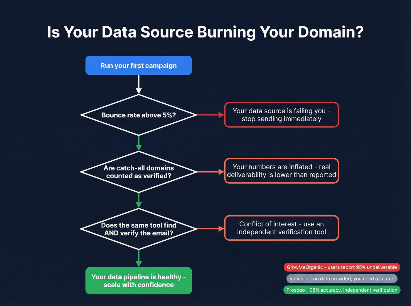 Data quality risk assessment flowchart for outreach tools