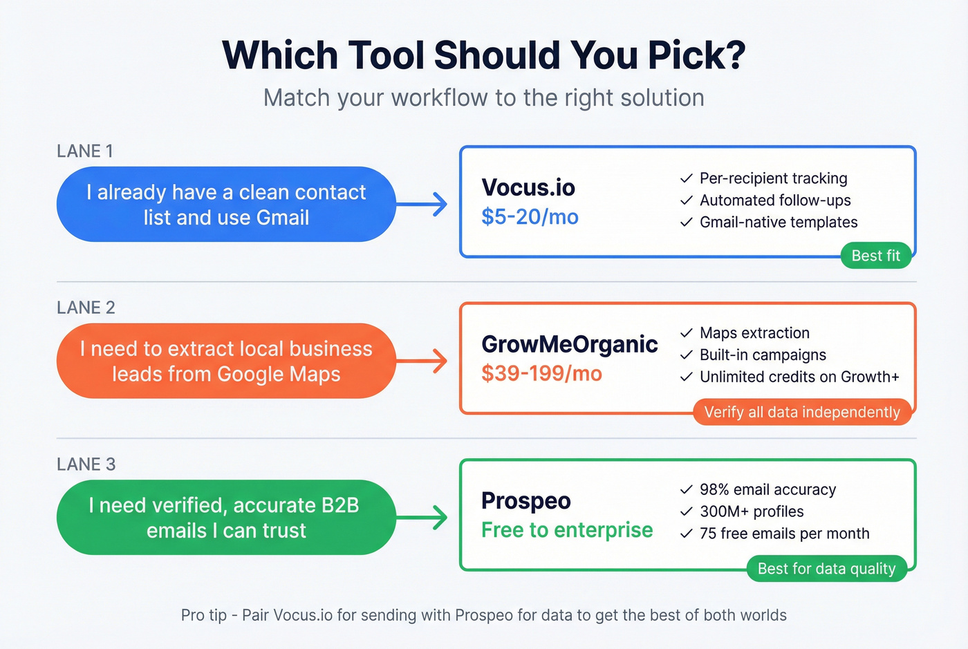 Decision guide showing which tool to pick based on workflow