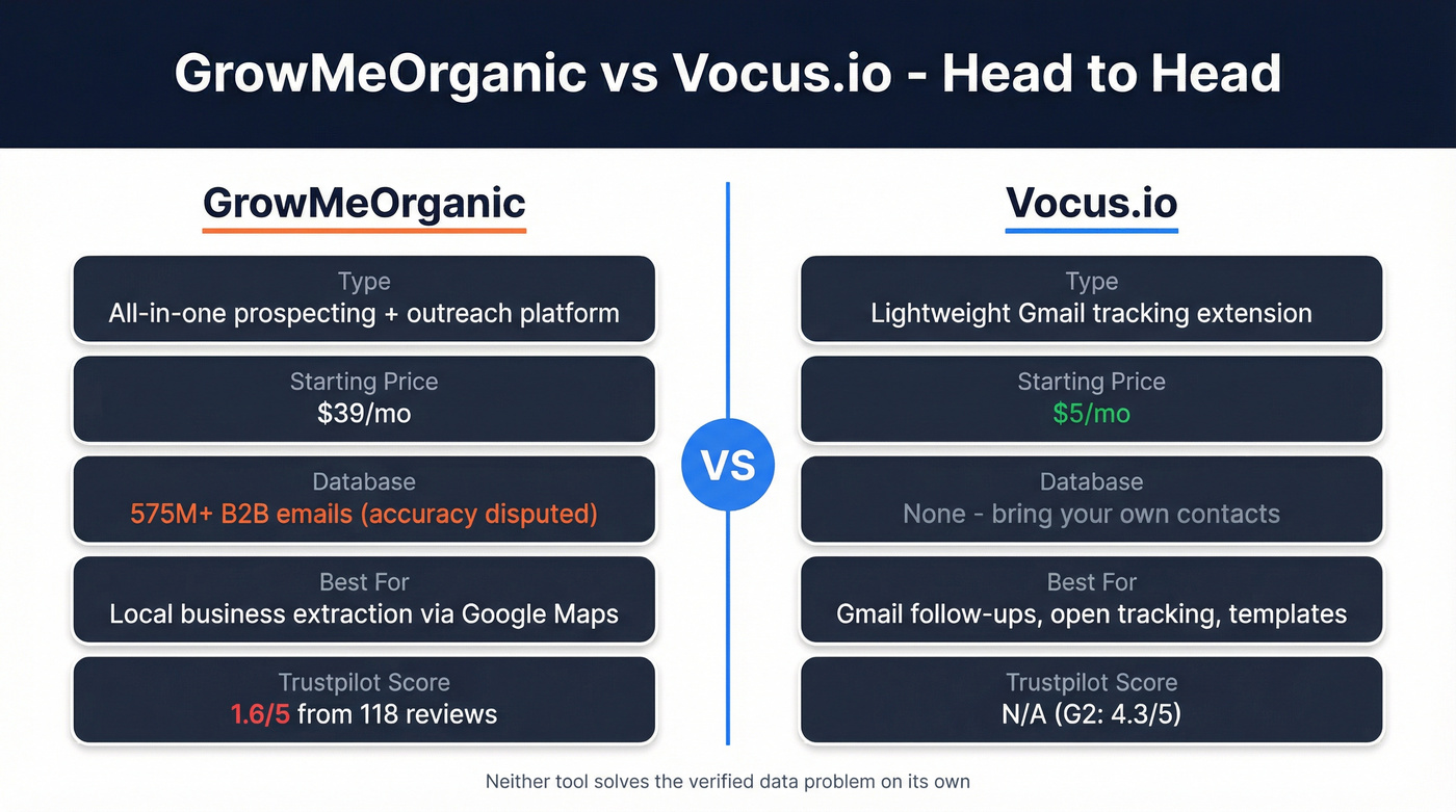 GrowMeOrganic vs Vocus.io head-to-head comparison diagram