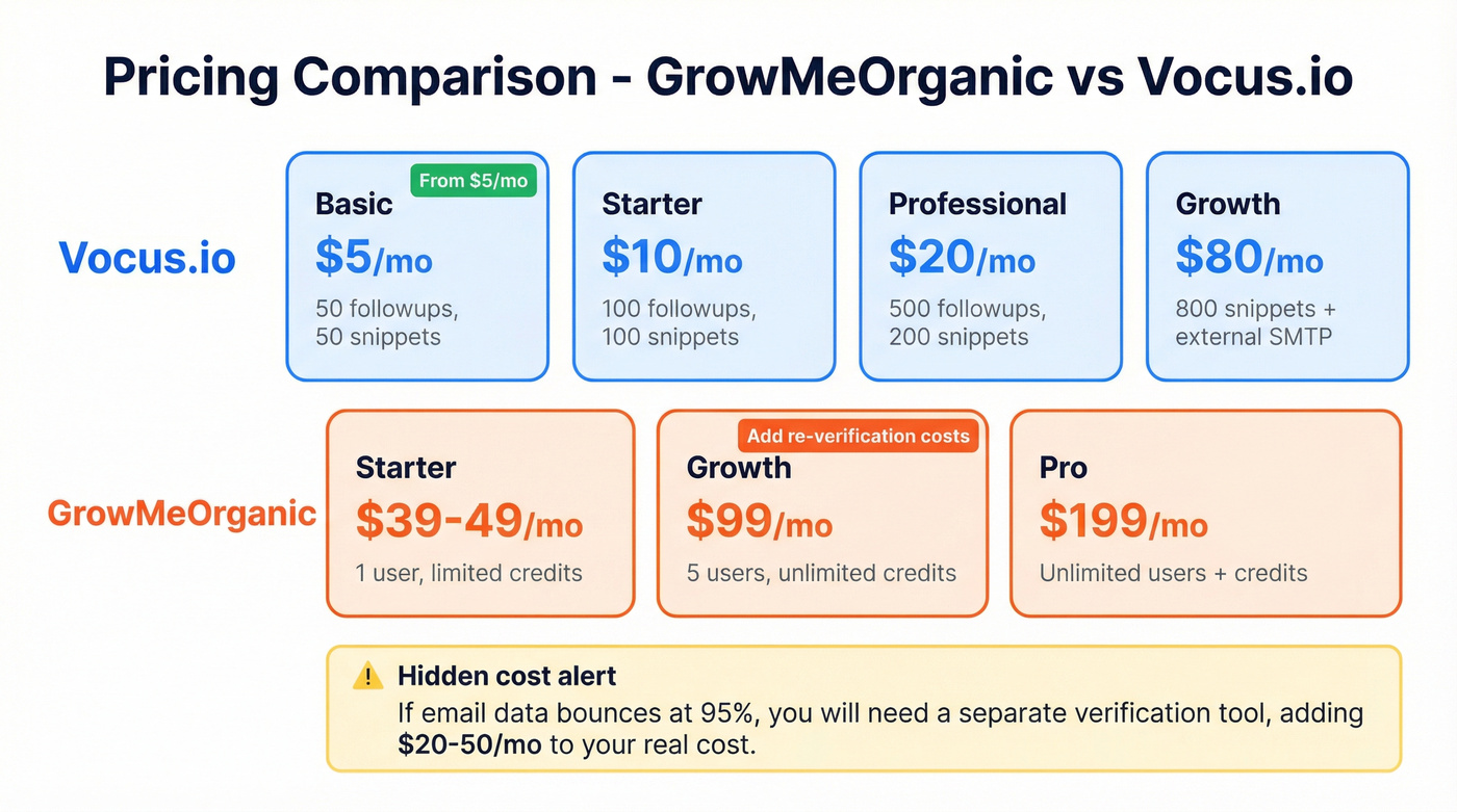 Pricing tier comparison for GrowMeOrganic and Vocus.io