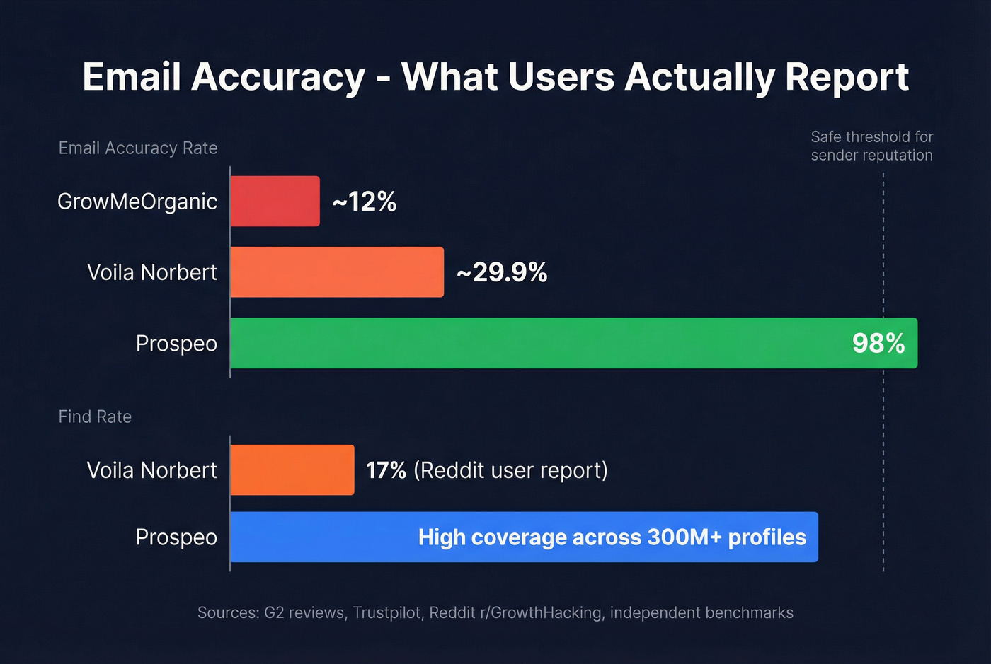 Email accuracy and find rate bar chart comparison