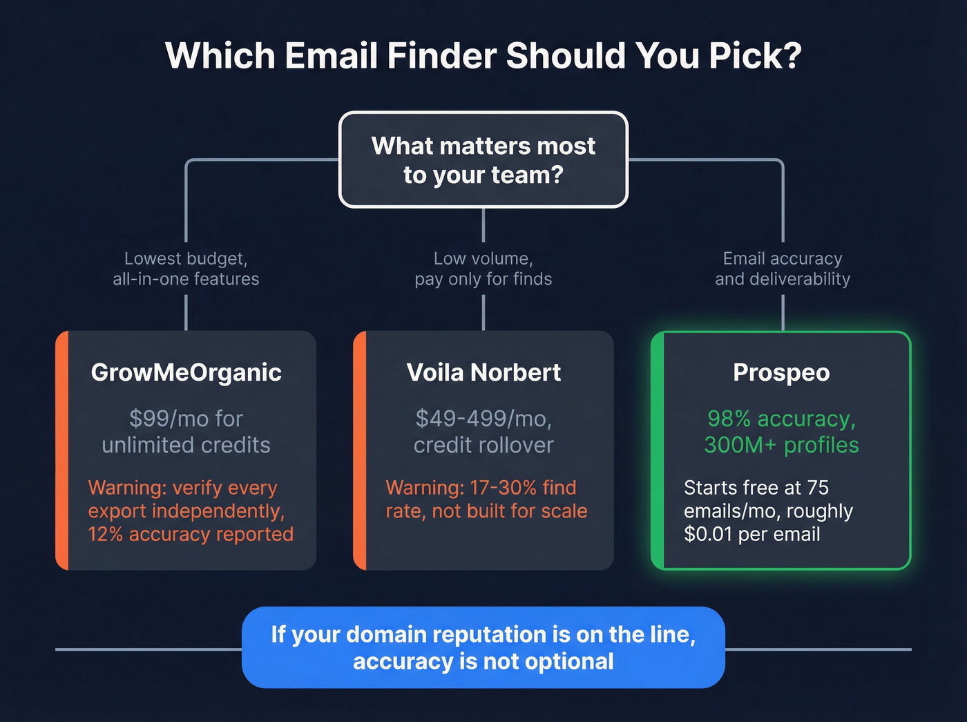 Decision tree for choosing between the three tools
