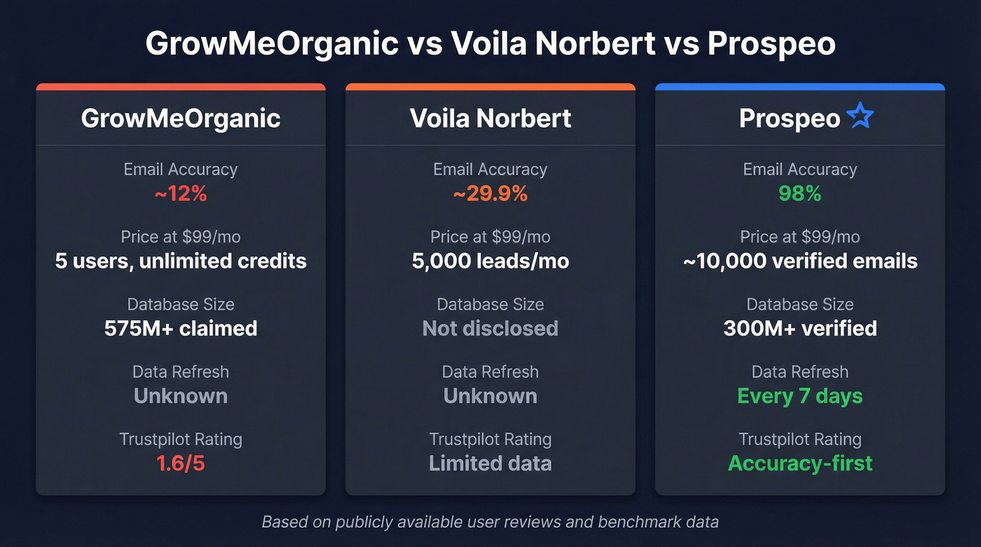 GrowMeOrganic vs Voila Norbert vs Prospeo head-to-head comparison