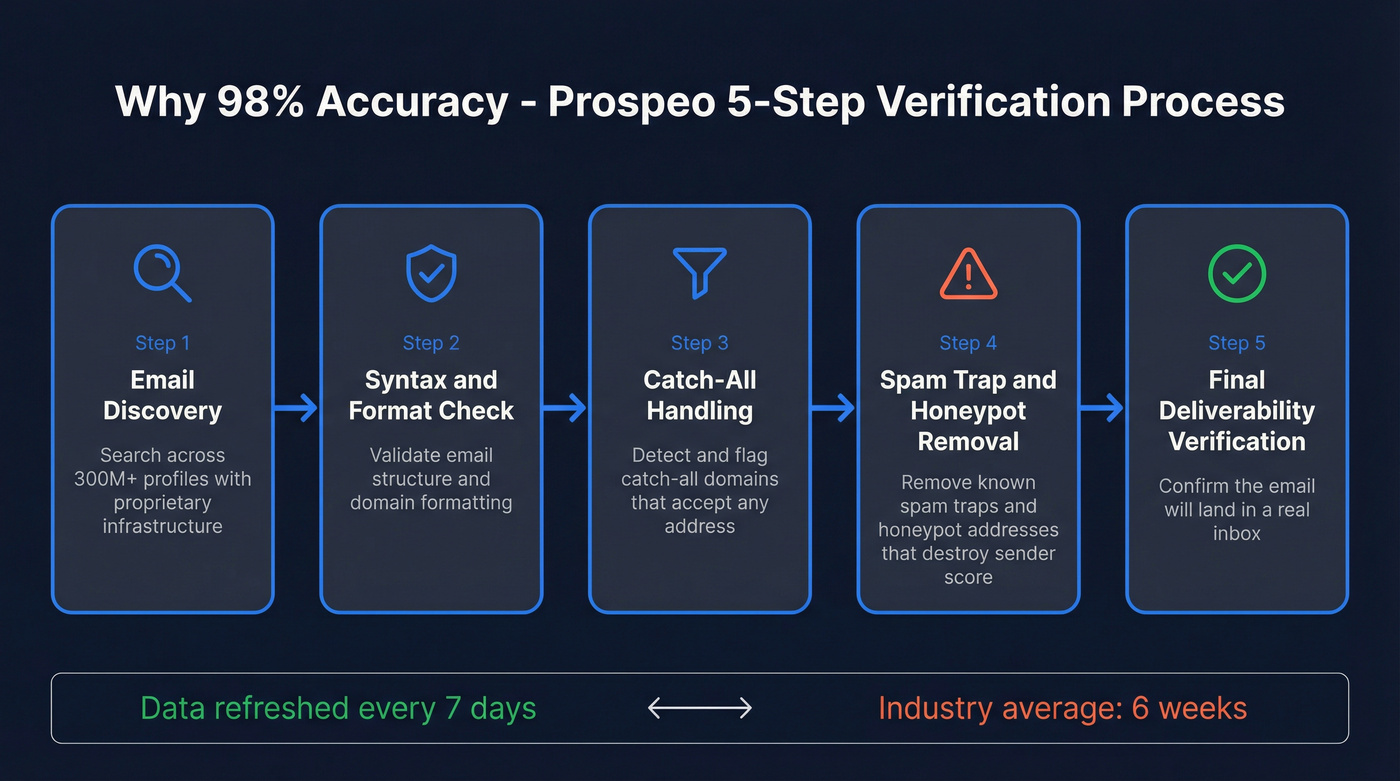 Prospeo 5-step email verification process flow