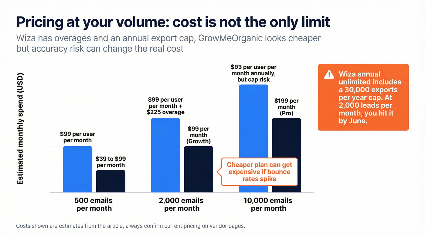 Monthly lead volume vs cost and caps for Wiza and GrowMeOrganic