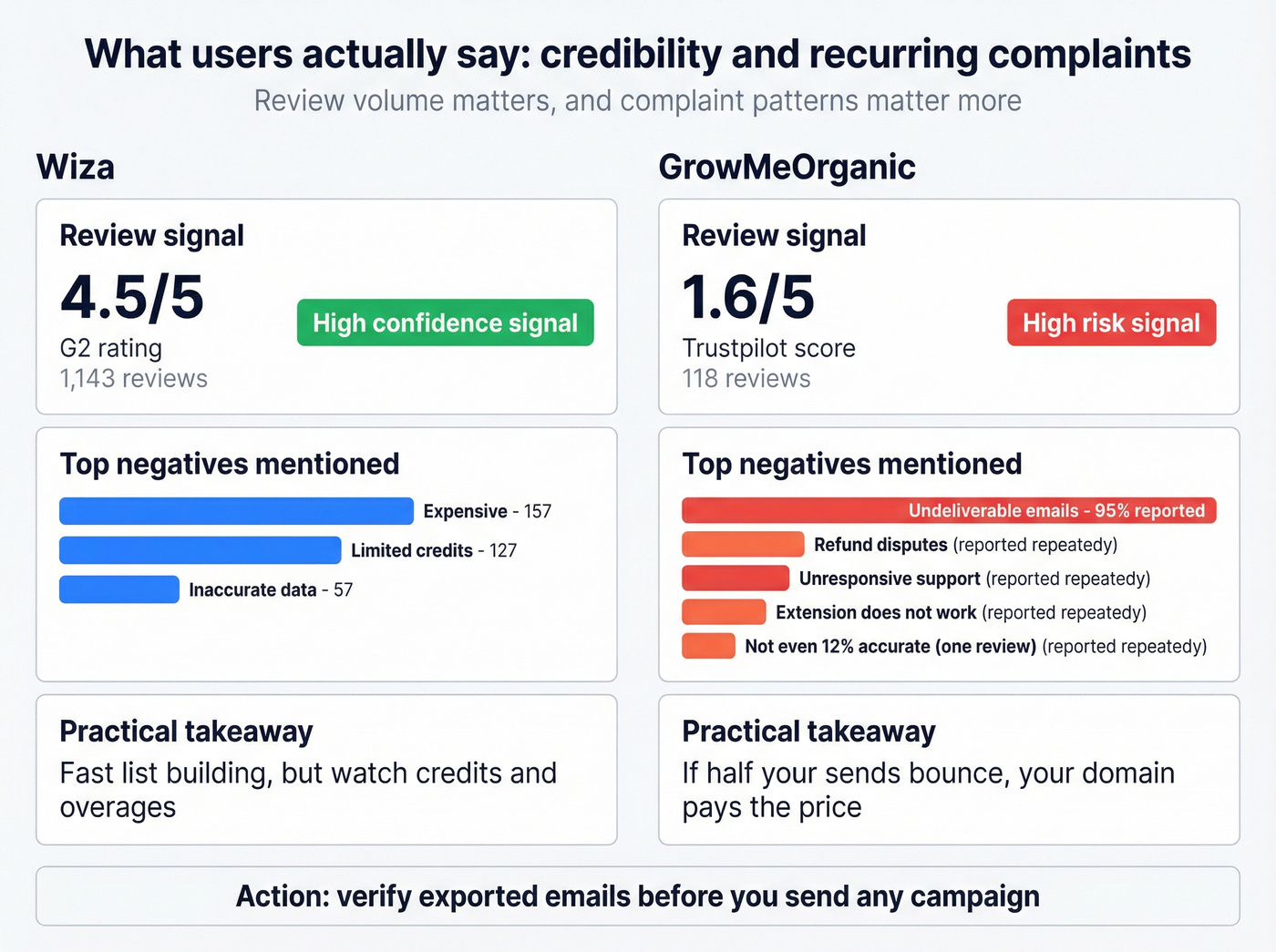 Review credibility and complaint themes for Wiza vs GrowMeOrganic
