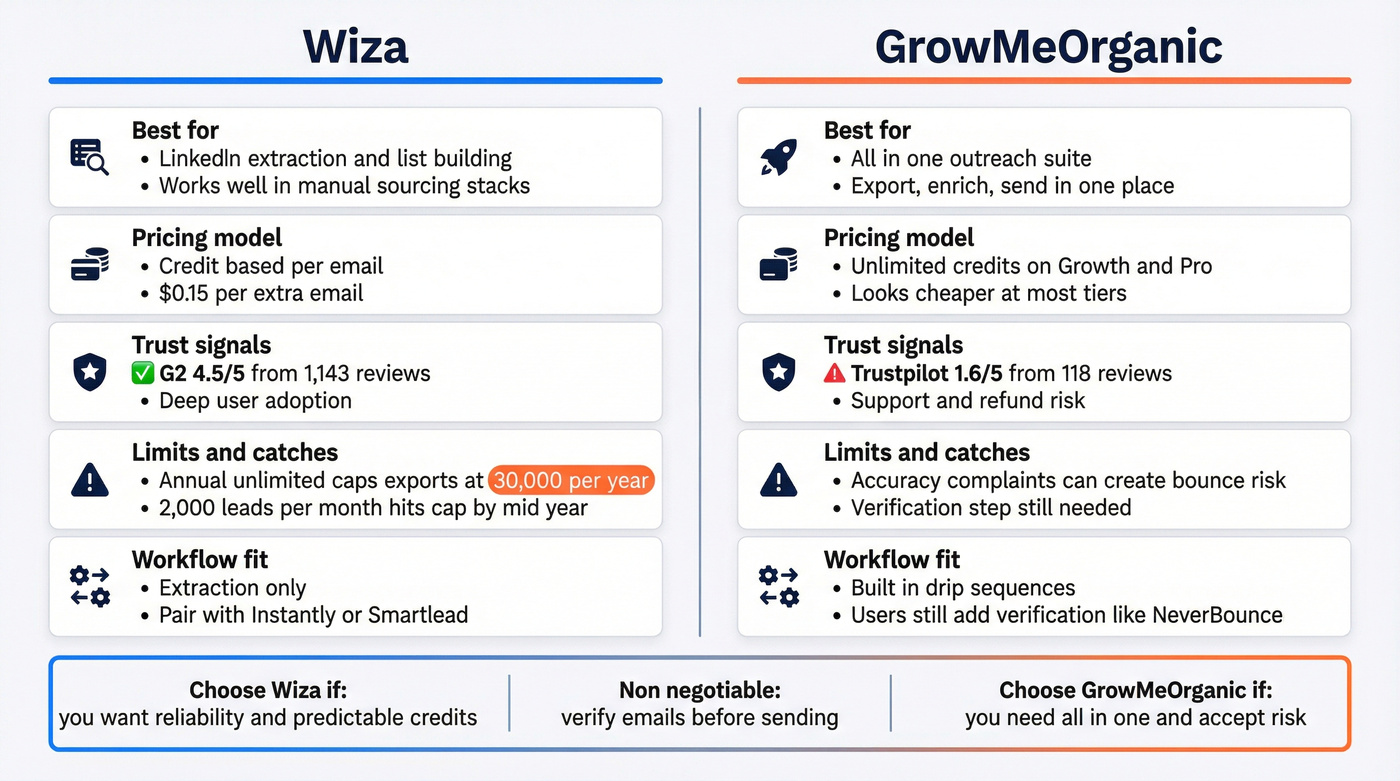 Wiza vs GrowMeOrganic decision matrix by trust, pricing, workflow