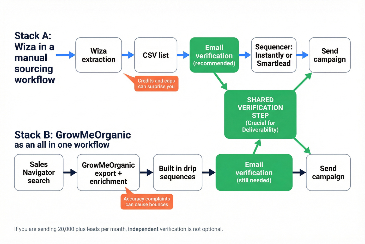 Two outbound stacks: Wiza extraction stack vs GrowMeOrganic all in one stack