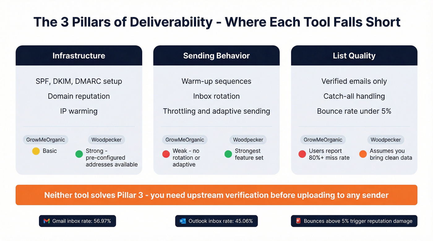 Three pillars of deliverability and where each tool falls short