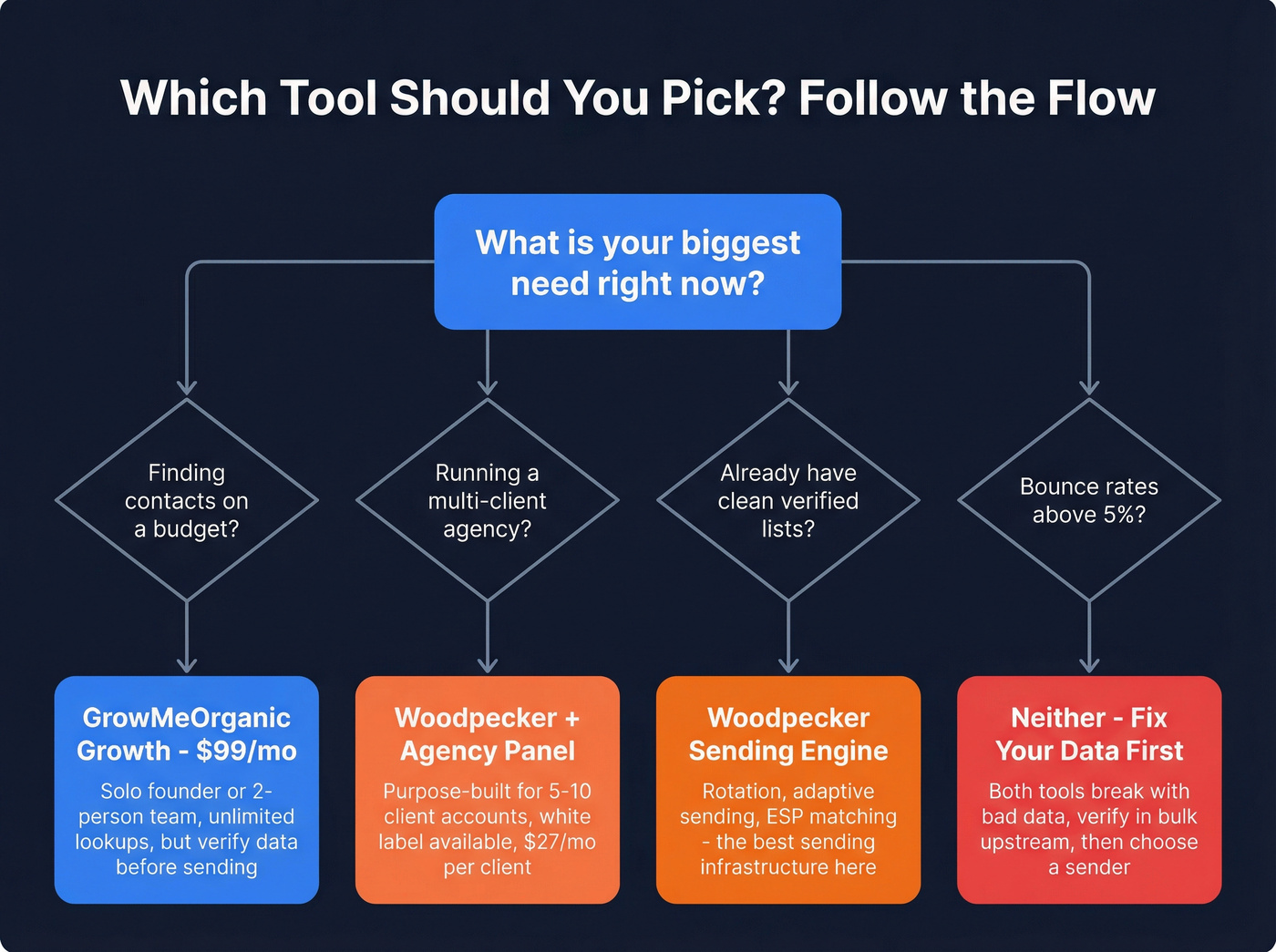 Decision flowchart for choosing the right tool by scenario