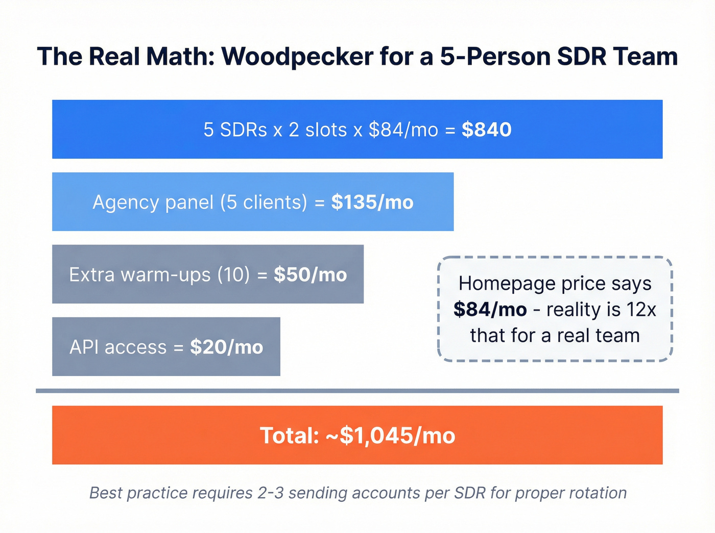 Real cost breakdown for a 5-person team using Woodpecker