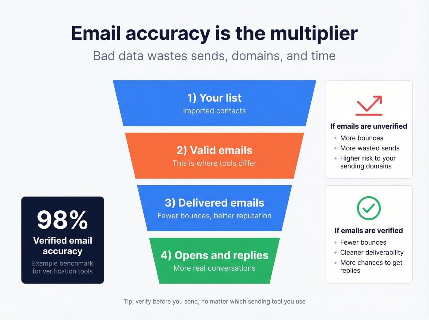 Email accuracy and outcomes funnel from list to replies