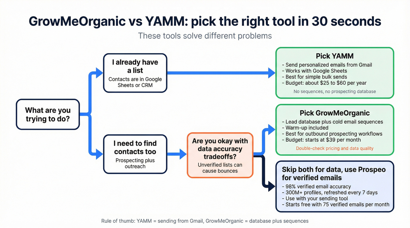 Decision tree choosing GrowMeOrganic vs YAMM