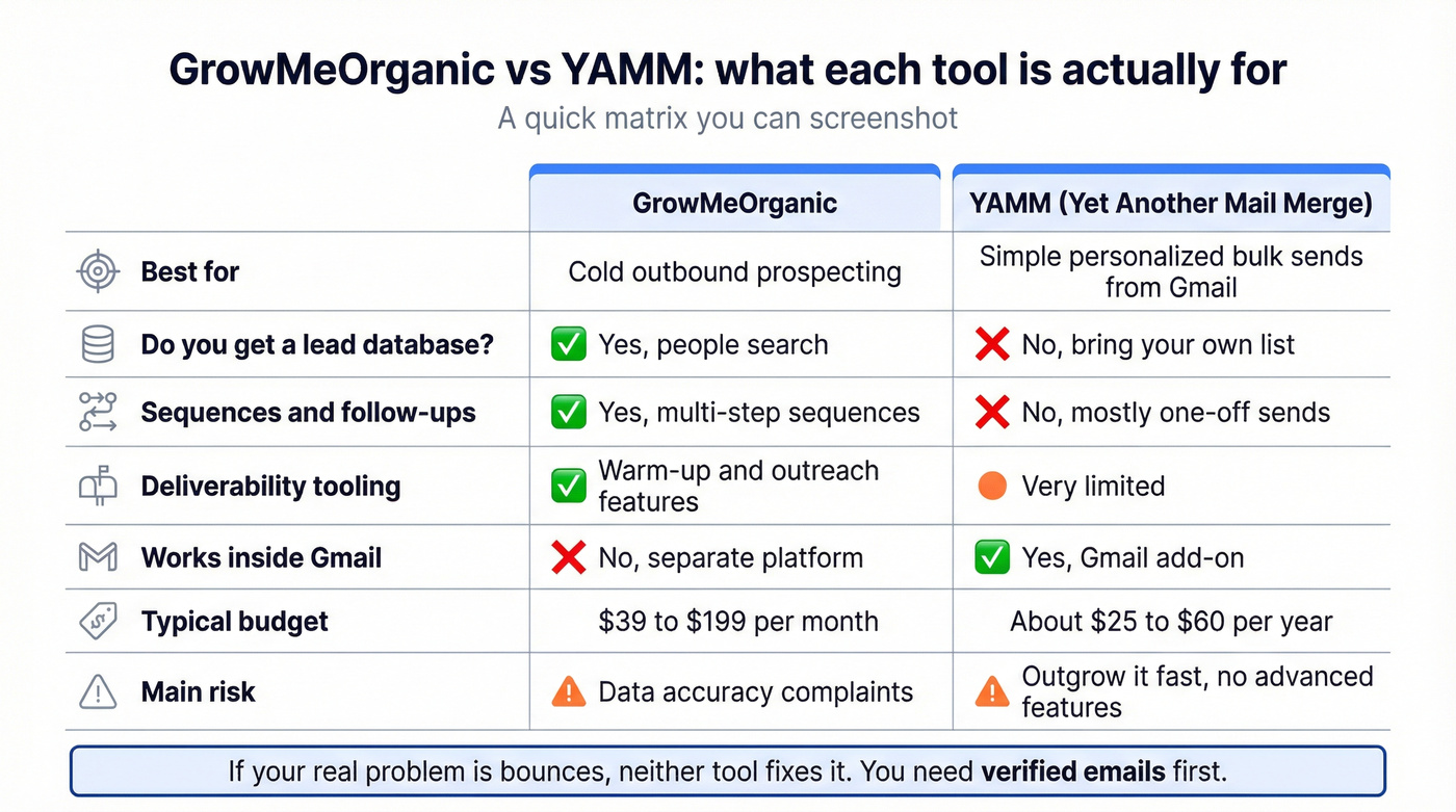 Use-case matrix comparing GrowMeOrganic and YAMM