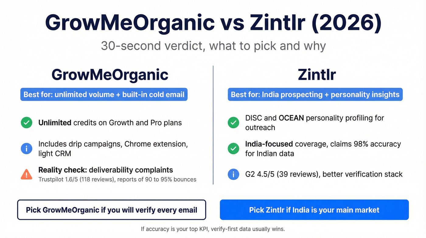 Side by side decision guide for GrowMeOrganic vs Zintlr