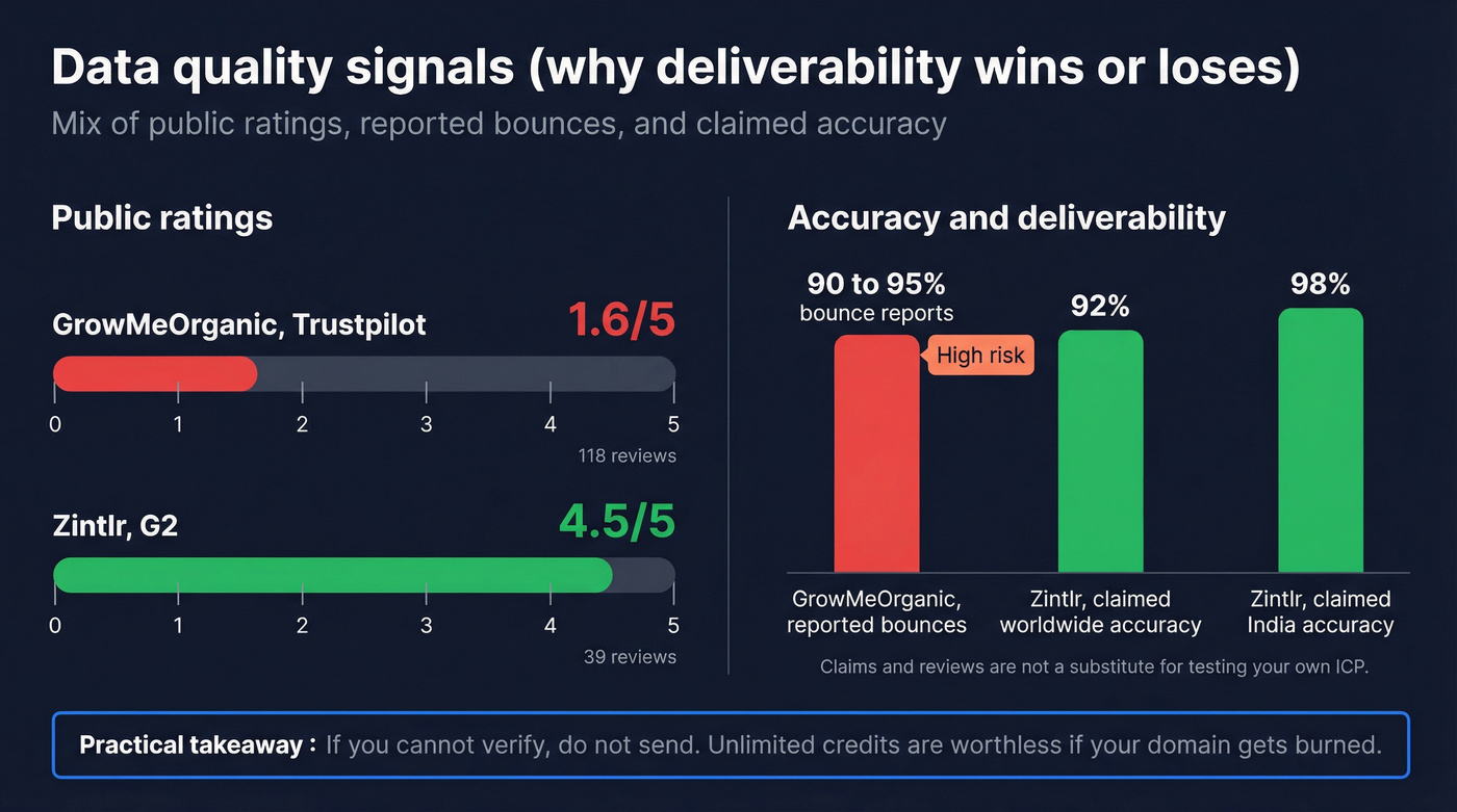 Data quality signals: ratings and claimed accuracy comparison