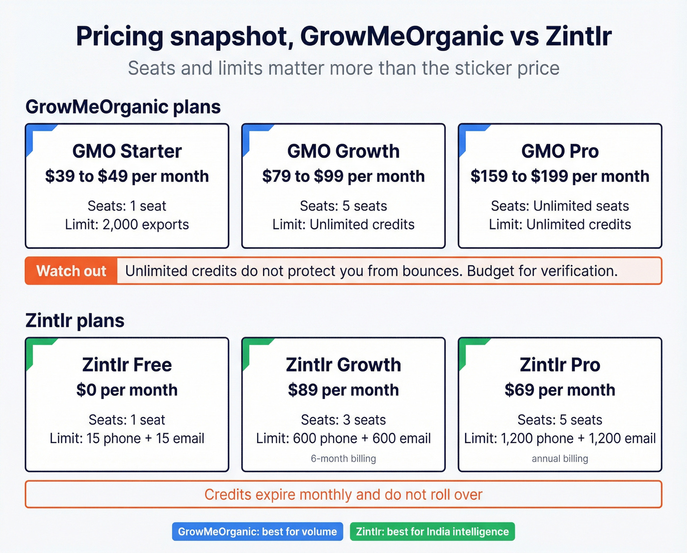 Pricing tiers compared with seats and monthly limits