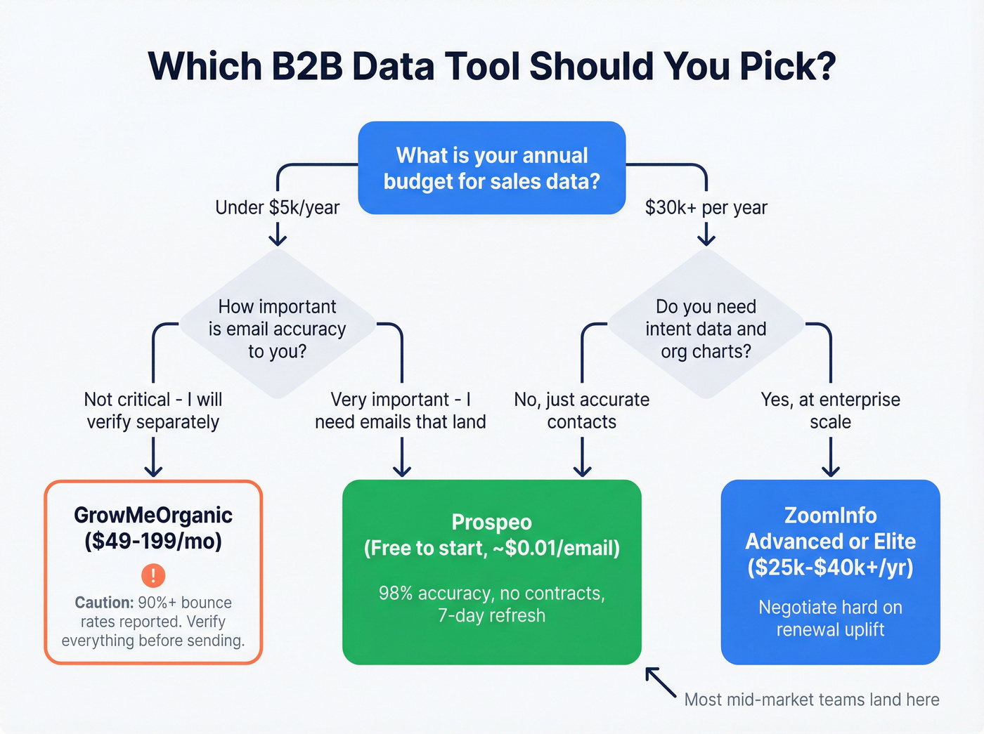 Decision flowchart for choosing the right B2B data tool