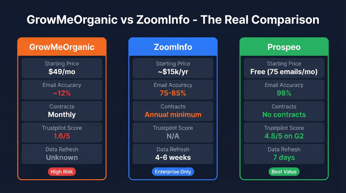 GrowMeOrganic vs ZoomInfo vs Prospeo quick verdict comparison