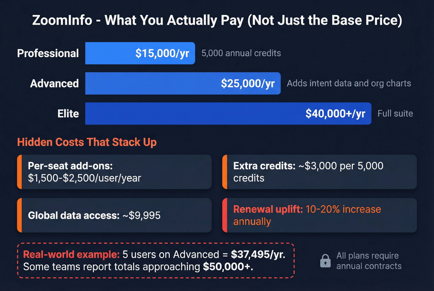 ZoomInfo true cost breakdown with hidden fees