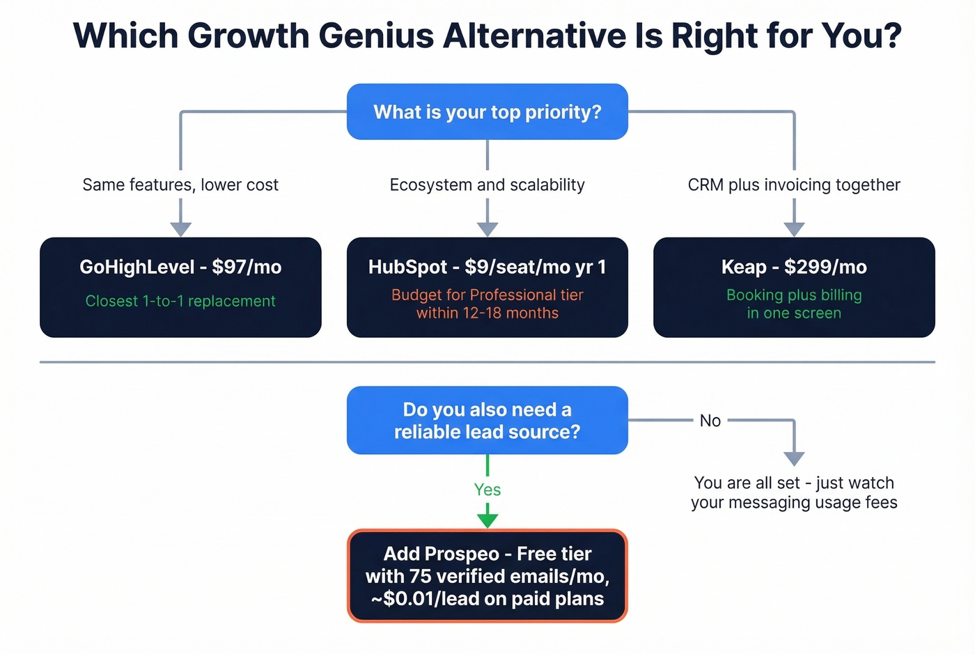 Decision flowchart for choosing the right Growth Genius alternative