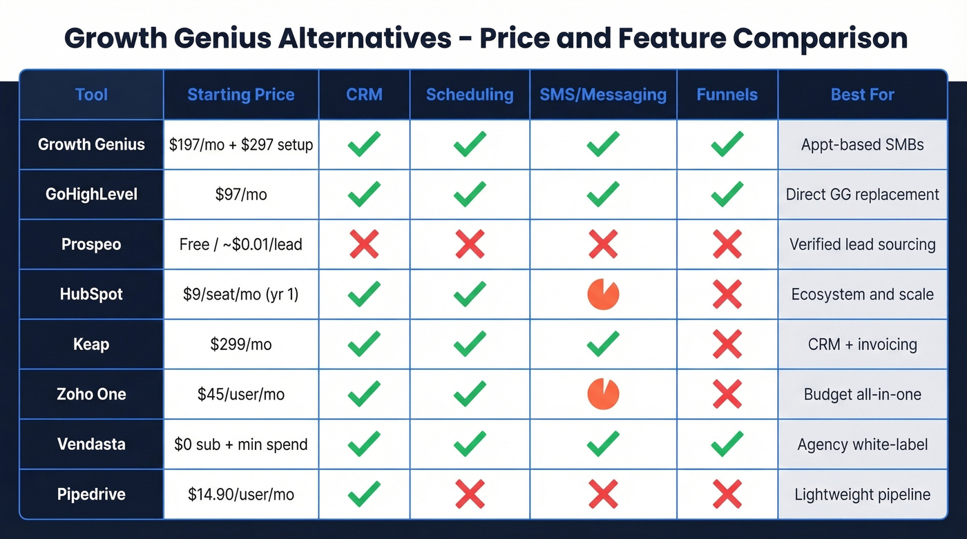 Growth Genius alternatives pricing and feature comparison chart