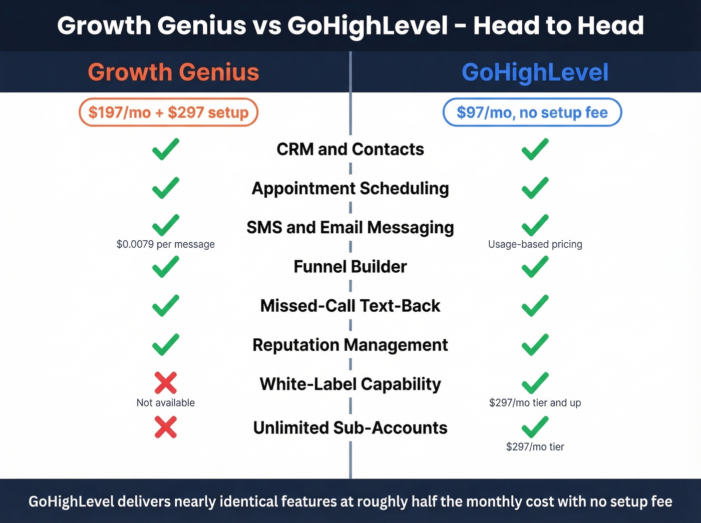 Growth Genius vs GoHighLevel head-to-head feature comparison
