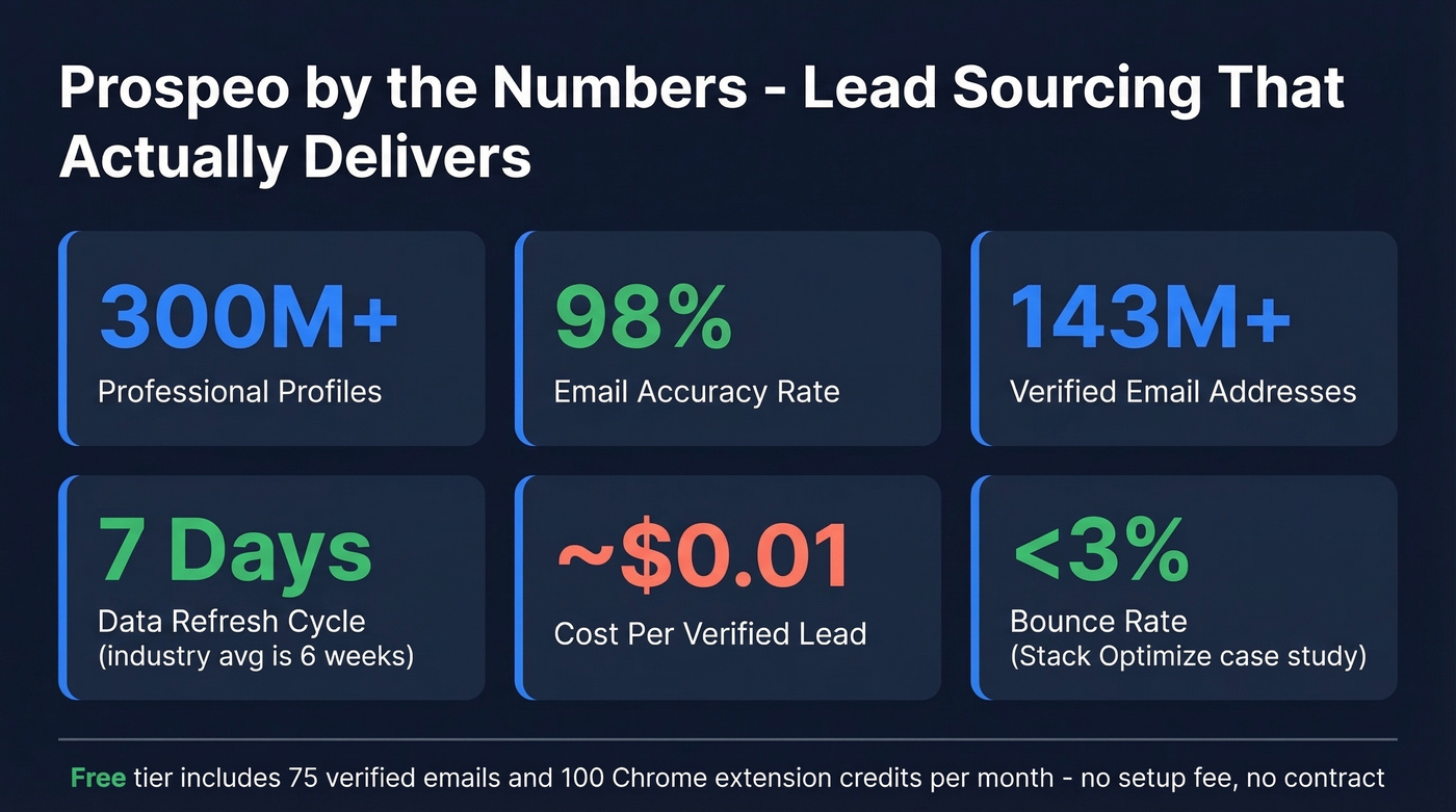 Prospeo key stats and data quality metrics overview