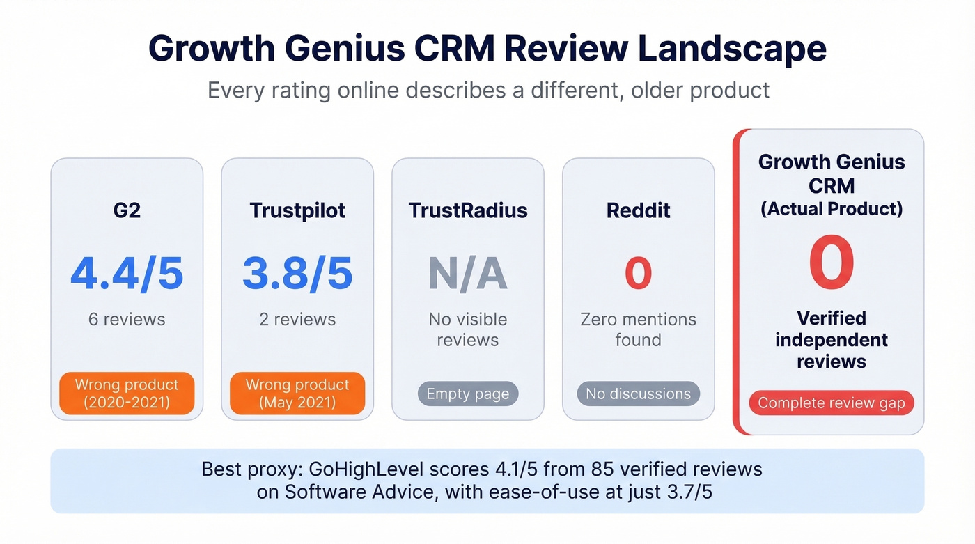 Review landscape showing zero verified CRM reviews across platforms