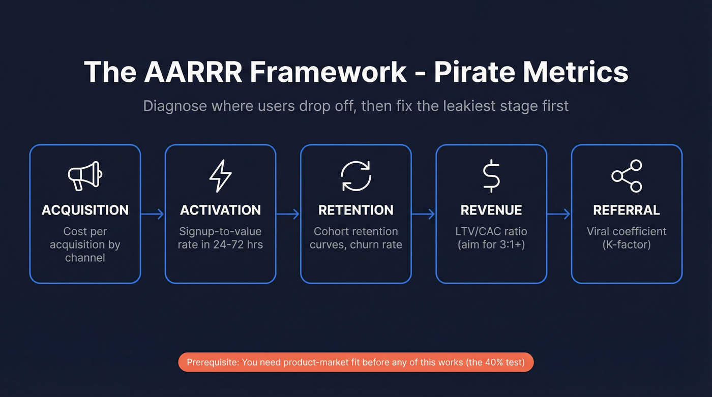 AARRR pirate metrics funnel with stages and key metrics