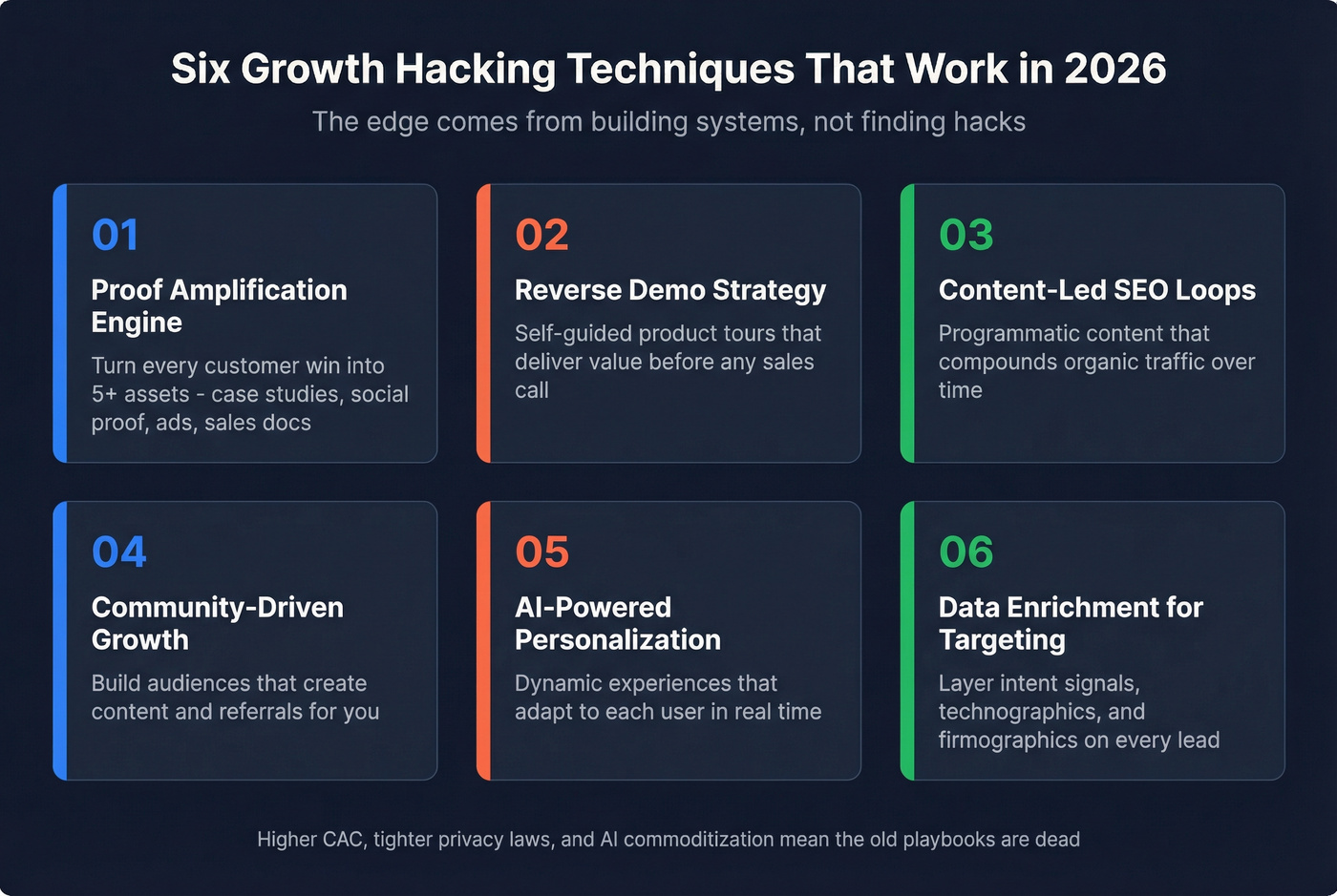 Visual overview of six modern growth hacking techniques for 2026