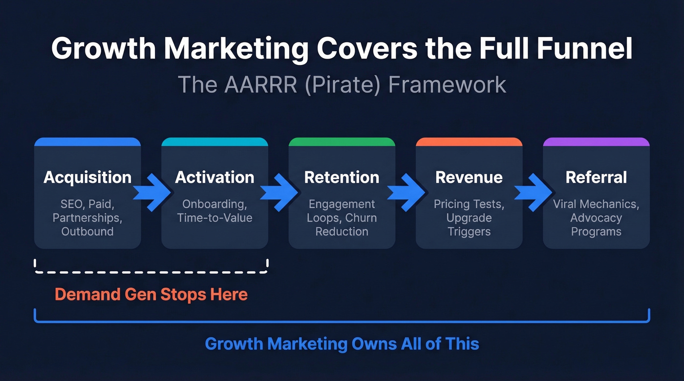 AARRR pirate funnel showing growth marketing full lifecycle stages
