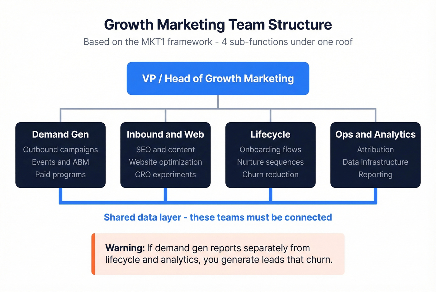 Growth marketing org structure showing four sub-functions