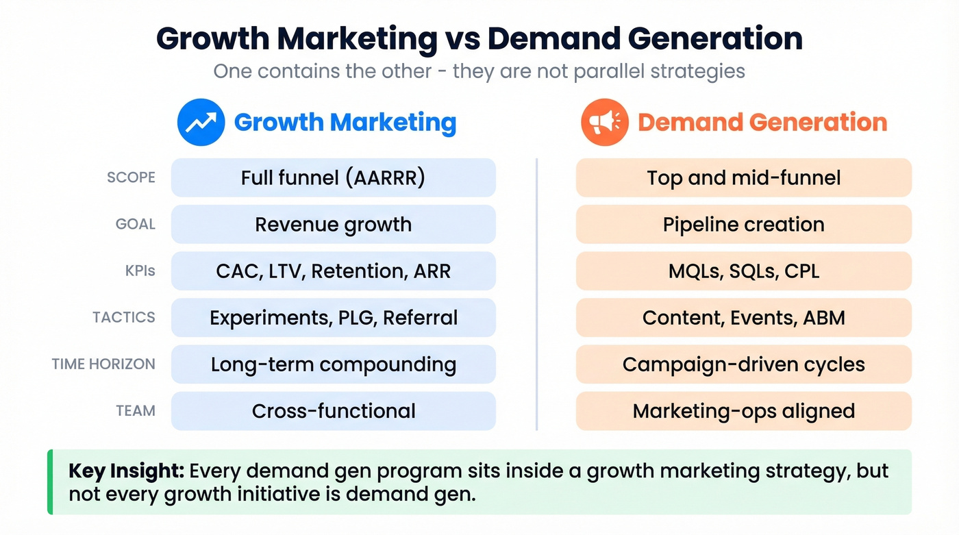 Growth marketing vs demand generation side-by-side comparison diagram