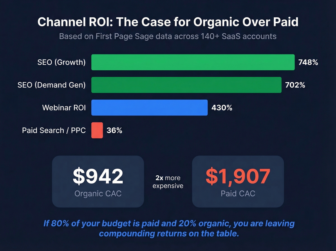 ROI comparison chart showing SEO vs paid channel returns